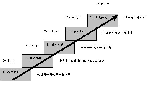 职业生涯发展阶段